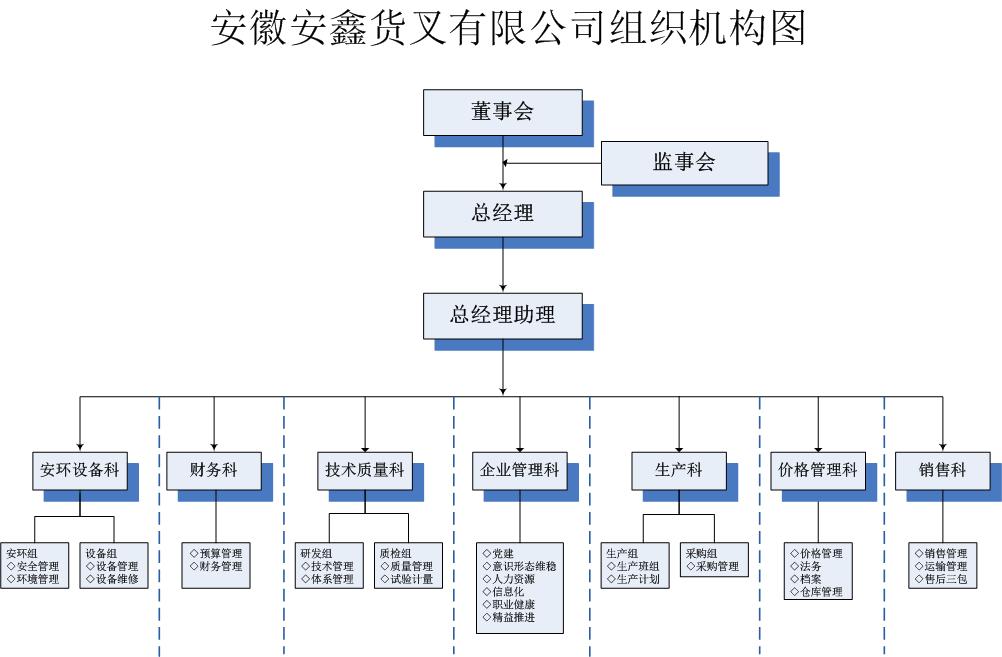 尊龙凯时安鑫货叉有限公司组织机构图-202301.jpg